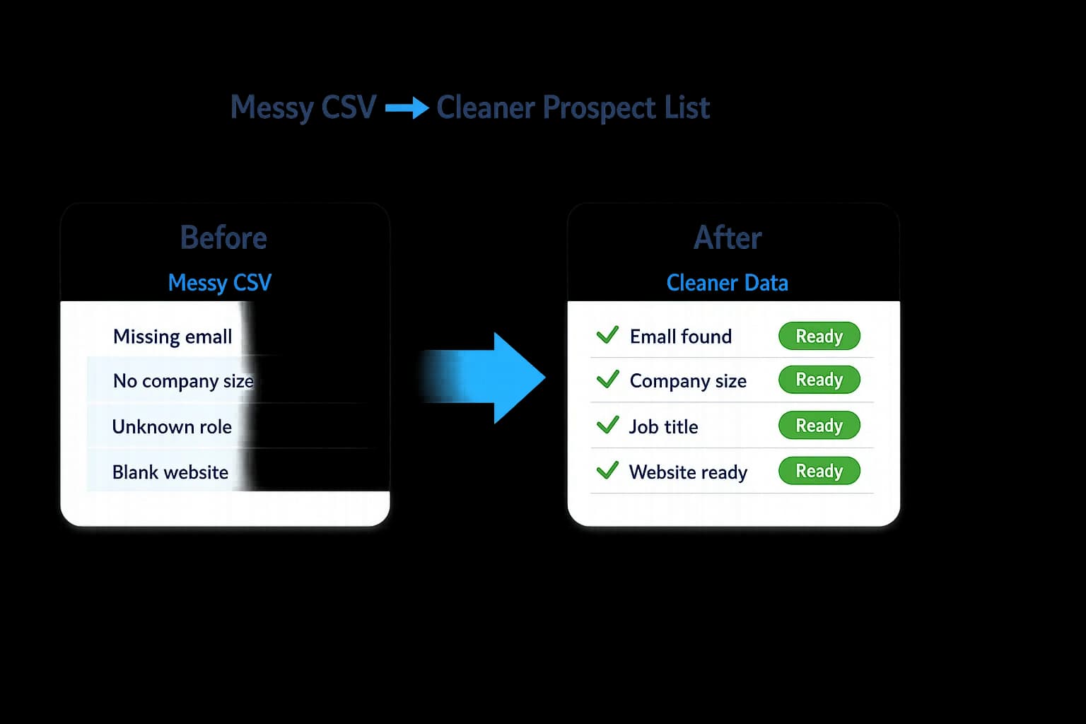 Before and after LeapDataHQ workflow showing messy CSV data becoming a cleaner prospect list