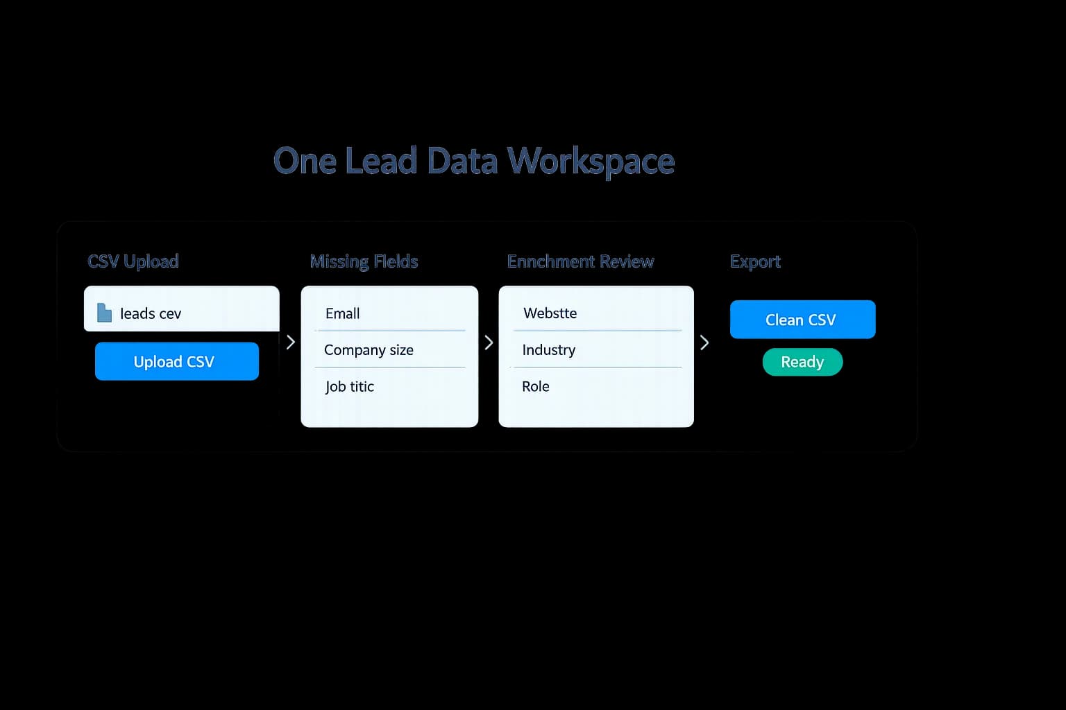 LeapDataHQ lead data workspace showing CSV upload missing fields enrichment review and export